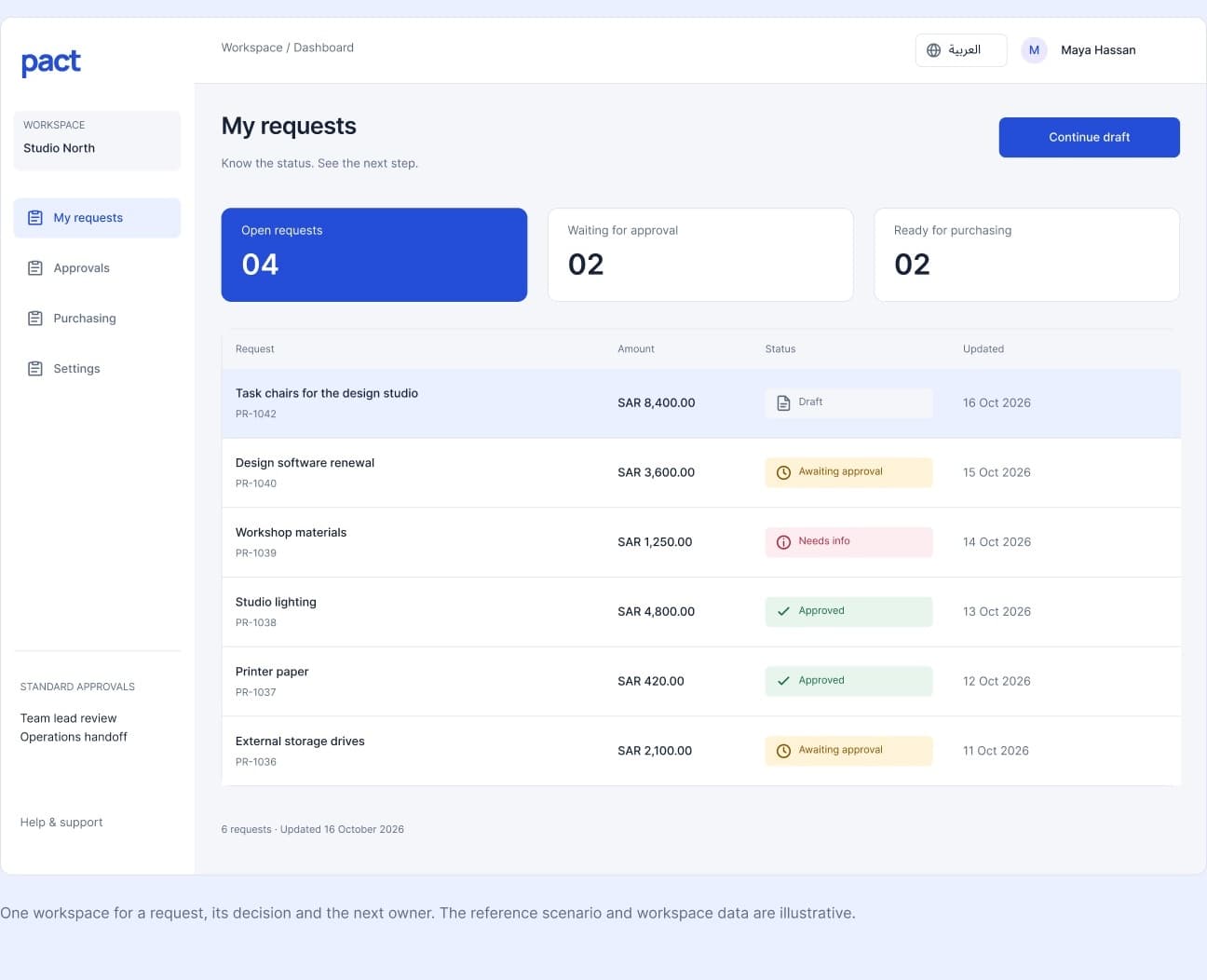 PACT Bilingual Purchasing Dashboard: My Requests, KPI cards and Approval routing table